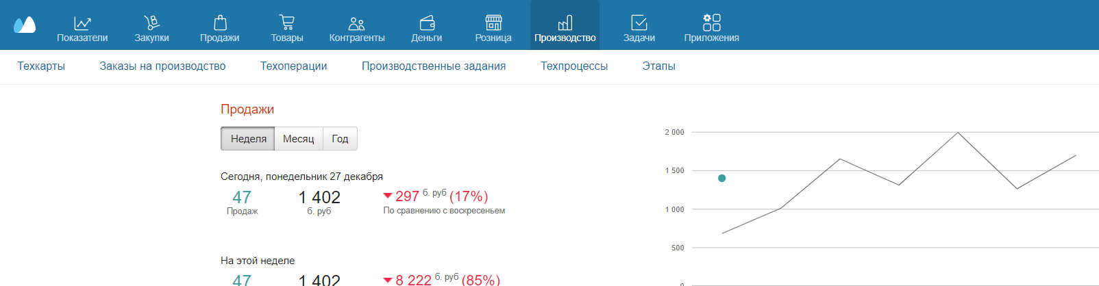 Показатели МойСклад