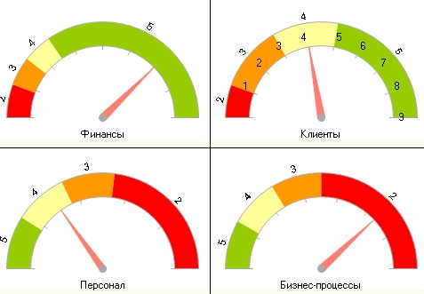Ключевые показатели и показатели эффективности продаж