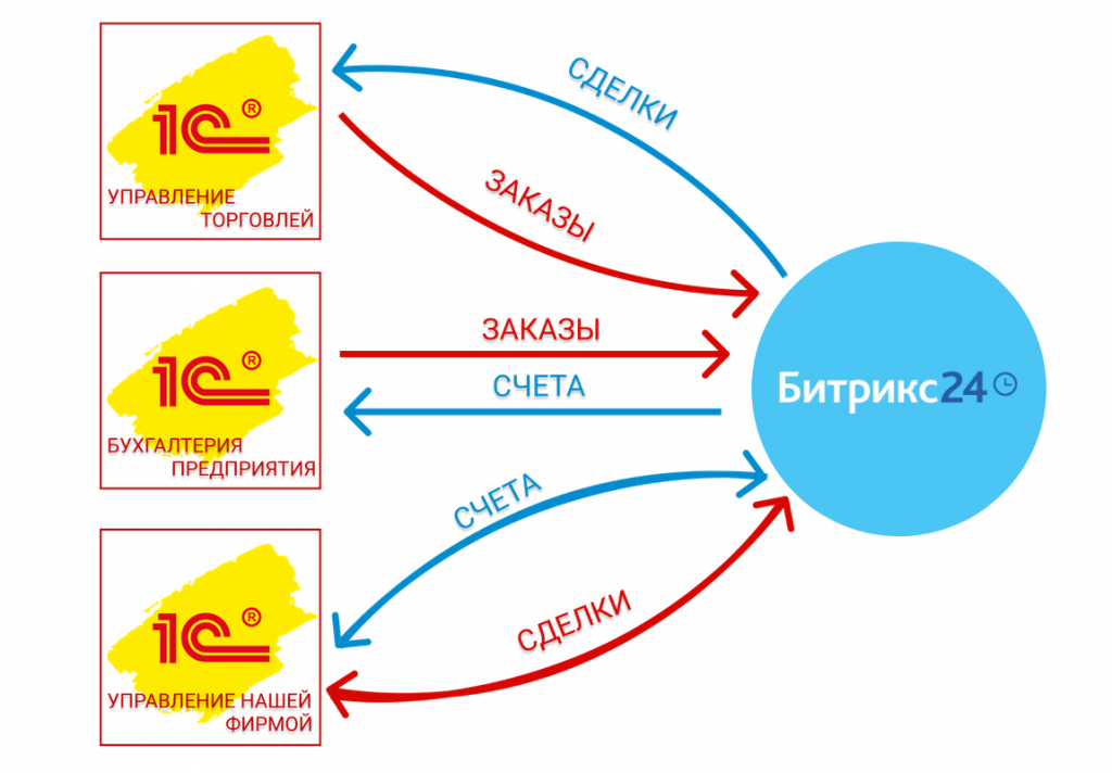 1C и Битрикс24: Бэкофис или двусторонняя интеграция?