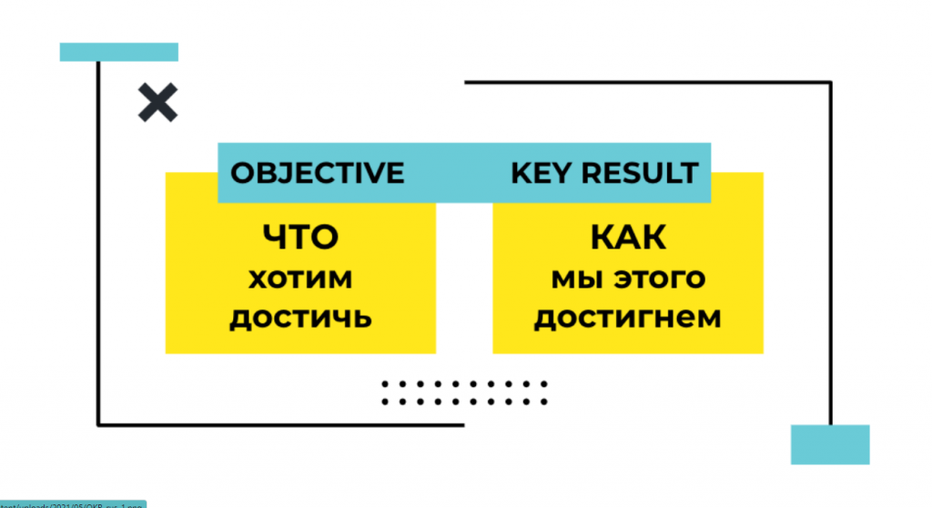 OKR — Метод целеполагания. Как достигать амбициозных целей