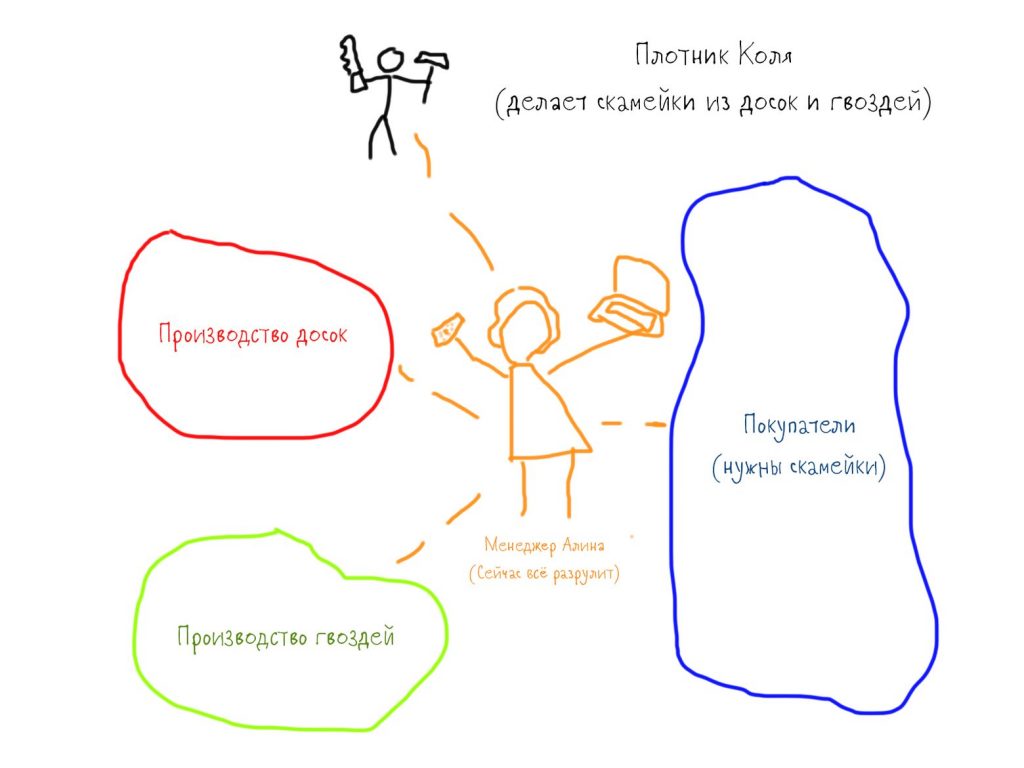 Зачем нужны менеджеры?