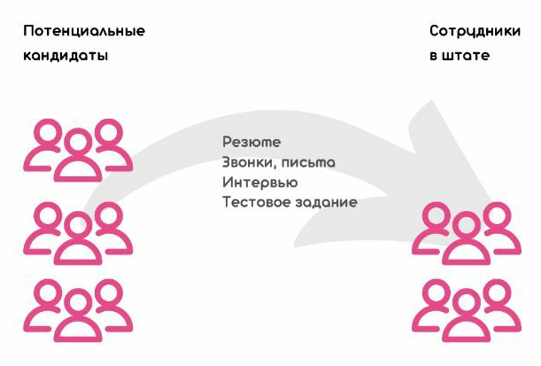 Как автоматизировать бизнес-процессы по подбору сотрудников с помощью Битрикс24