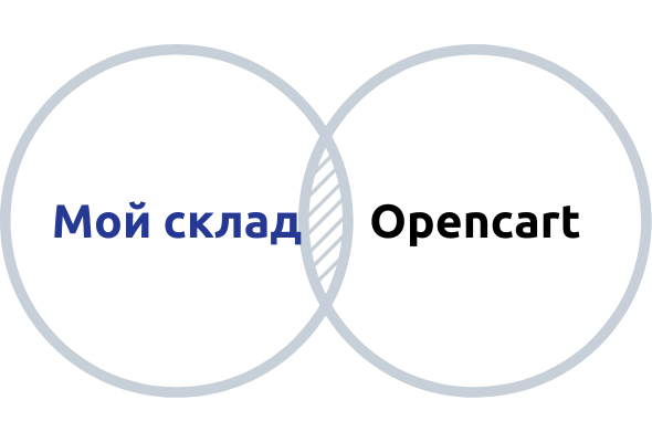 Интеграция МойСклад и OpenCart