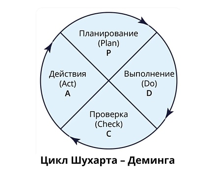 Циклы Шугарта — Деминга