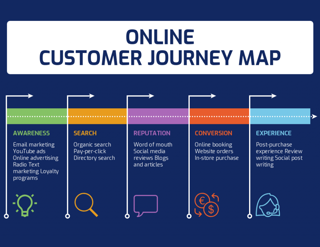 Customer Journey Map: в чем ценность карты движения клиента и как ее создать