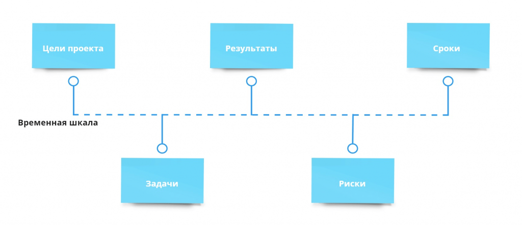 Зачем нужна дорожная карта проекта и как её сделать: разбираем на примерах